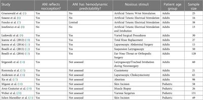 The validity and applications of the analgesia nociception index: a narrative review